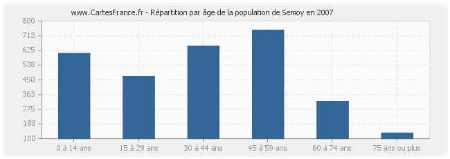 Répartition par âge de la population de Semoy en 2007
