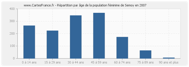 Répartition par âge de la population féminine de Semoy en 2007