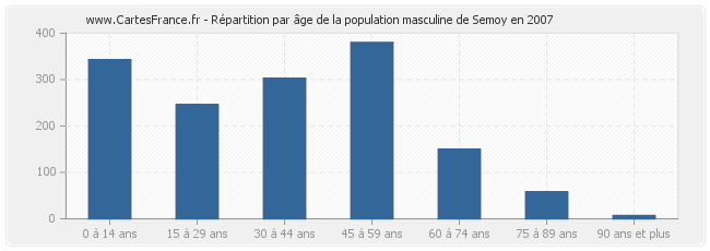 Répartition par âge de la population masculine de Semoy en 2007