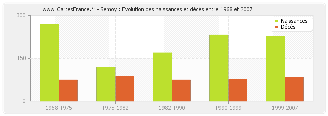 Semoy : Evolution des naissances et décès entre 1968 et 2007