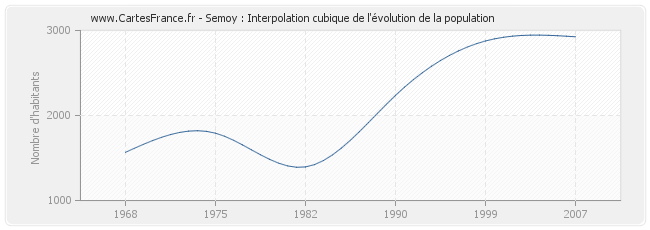 Semoy : Interpolation cubique de l'évolution de la population
