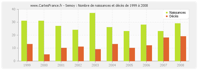 Semoy : Nombre de naissances et décès de 1999 à 2008