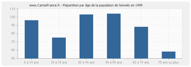Répartition par âge de la population de Sennely en 1999