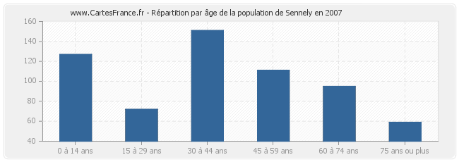 Répartition par âge de la population de Sennely en 2007