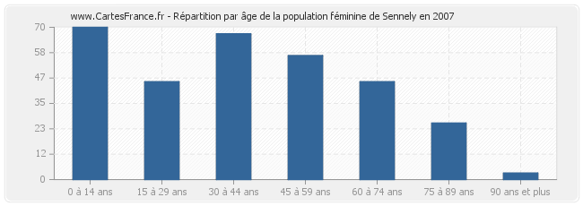 Répartition par âge de la population féminine de Sennely en 2007