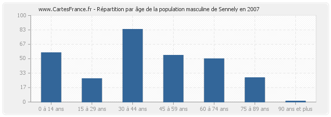 Répartition par âge de la population masculine de Sennely en 2007