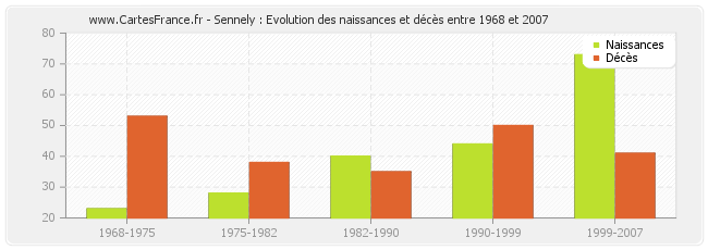 Sennely : Evolution des naissances et décès entre 1968 et 2007