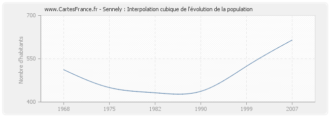 Sennely : Interpolation cubique de l'évolution de la population