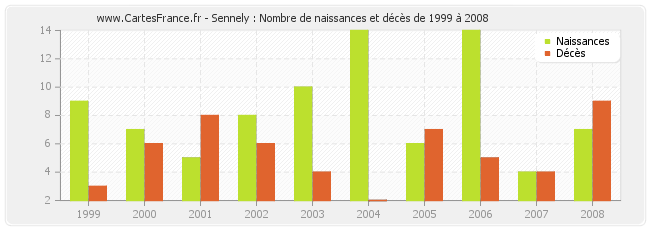 Sennely : Nombre de naissances et décès de 1999 à 2008