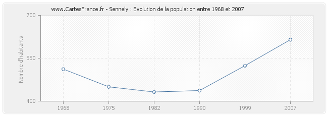 Population Sennely