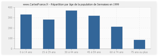 Répartition par âge de la population de Sermaises en 1999