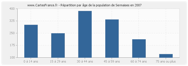Répartition par âge de la population de Sermaises en 2007