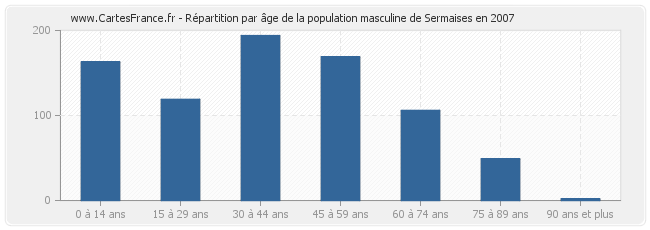 Répartition par âge de la population masculine de Sermaises en 2007