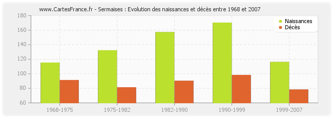 Sermaises : Evolution des naissances et décès entre 1968 et 2007