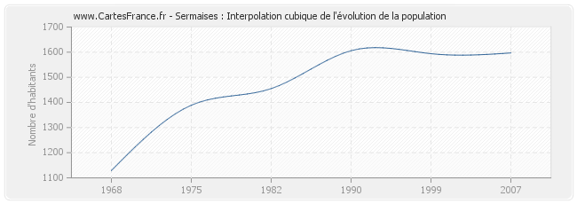 Sermaises : Interpolation cubique de l'évolution de la population