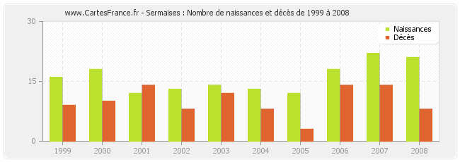 Sermaises : Nombre de naissances et décès de 1999 à 2008