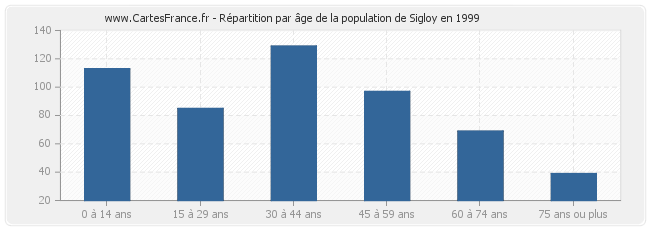 Répartition par âge de la population de Sigloy en 1999