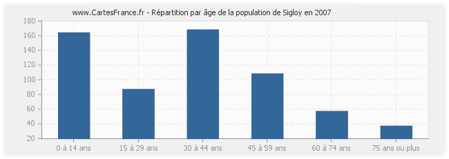 Répartition par âge de la population de Sigloy en 2007