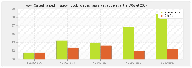 Sigloy : Evolution des naissances et décès entre 1968 et 2007