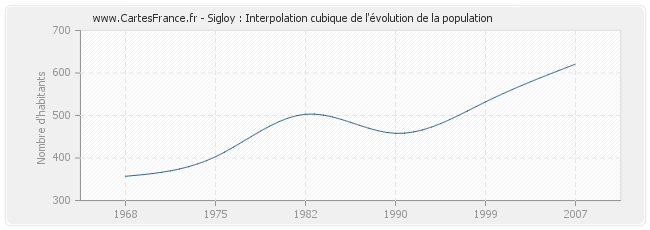 Sigloy : Interpolation cubique de l'évolution de la population