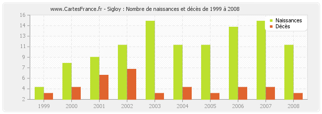 Sigloy : Nombre de naissances et décès de 1999 à 2008