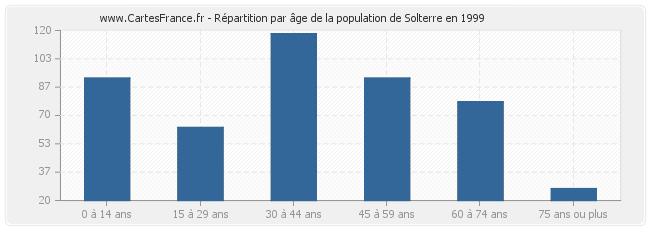 Répartition par âge de la population de Solterre en 1999