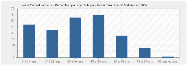 Répartition par âge de la population masculine de Solterre en 2007