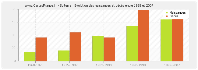 Solterre : Evolution des naissances et décès entre 1968 et 2007