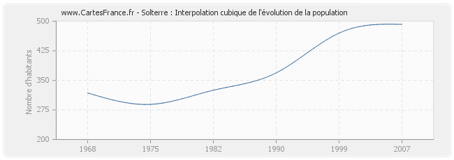 Solterre : Interpolation cubique de l'évolution de la population