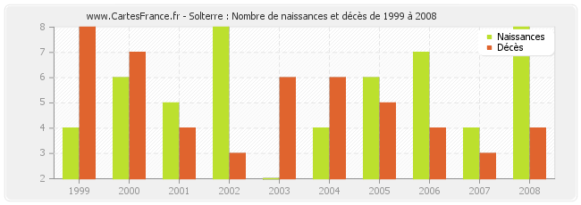 Solterre : Nombre de naissances et décès de 1999 à 2008