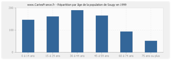 Répartition par âge de la population de Sougy en 1999