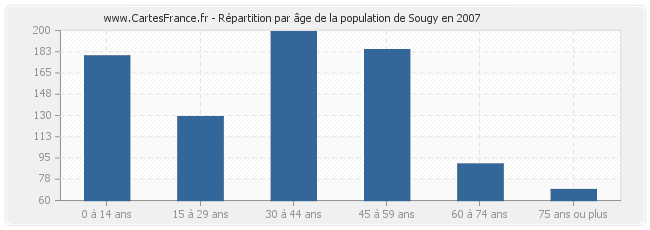 Répartition par âge de la population de Sougy en 2007