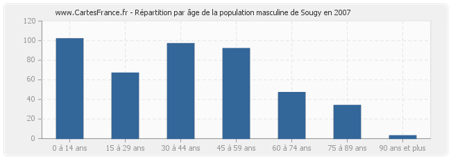 Répartition par âge de la population masculine de Sougy en 2007