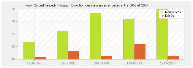 Sougy : Evolution des naissances et décès entre 1968 et 2007