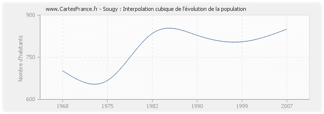 Sougy : Interpolation cubique de l'évolution de la population