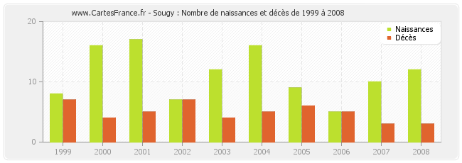 Sougy : Nombre de naissances et décès de 1999 à 2008