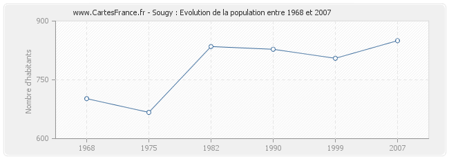 Population Sougy