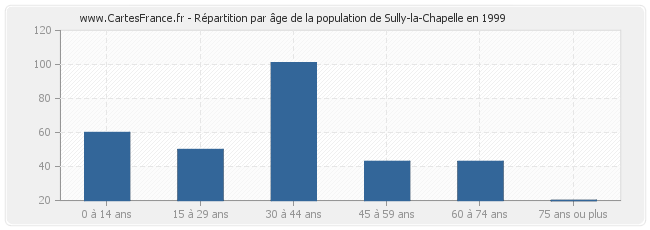 Répartition par âge de la population de Sully-la-Chapelle en 1999