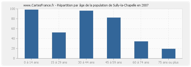 Répartition par âge de la population de Sully-la-Chapelle en 2007