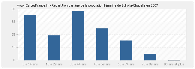Répartition par âge de la population féminine de Sully-la-Chapelle en 2007