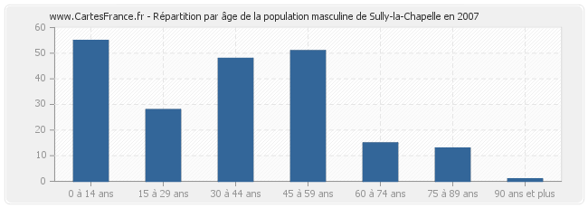 Répartition par âge de la population masculine de Sully-la-Chapelle en 2007