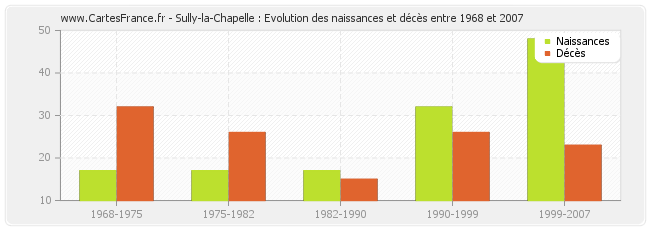 Sully-la-Chapelle : Evolution des naissances et décès entre 1968 et 2007
