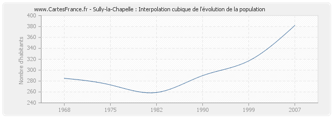 Sully-la-Chapelle : Interpolation cubique de l'évolution de la population