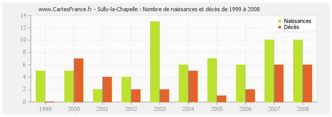 Sully-la-Chapelle : Nombre de naissances et décès de 1999 à 2008