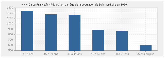 Répartition par âge de la population de Sully-sur-Loire en 1999