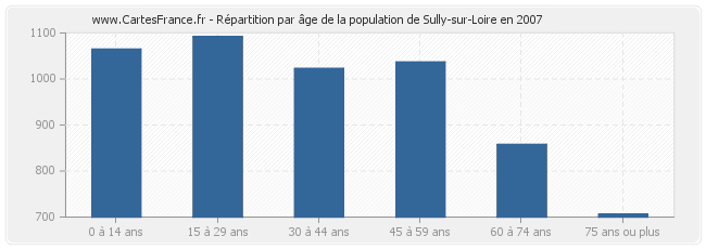 Répartition par âge de la population de Sully-sur-Loire en 2007