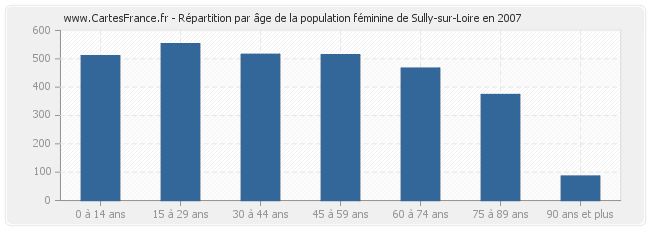 Répartition par âge de la population féminine de Sully-sur-Loire en 2007