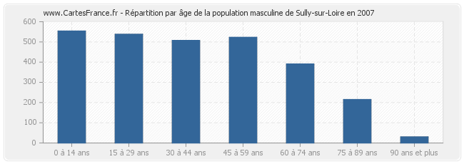 Répartition par âge de la population masculine de Sully-sur-Loire en 2007