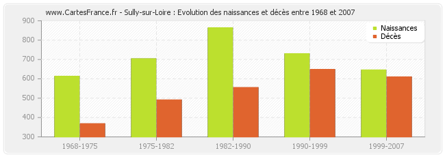 Sully-sur-Loire : Evolution des naissances et décès entre 1968 et 2007