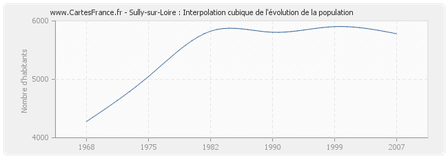 Sully-sur-Loire : Interpolation cubique de l'évolution de la population